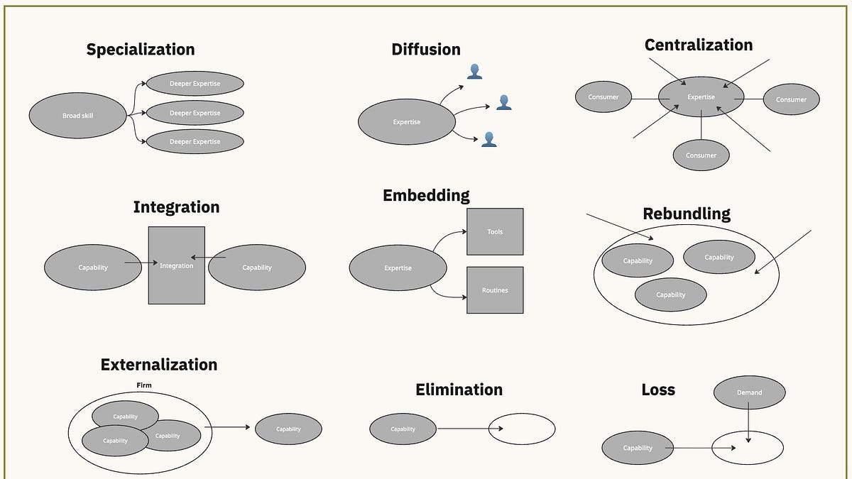 Bundling & Unbundling Capabilities (and AI)