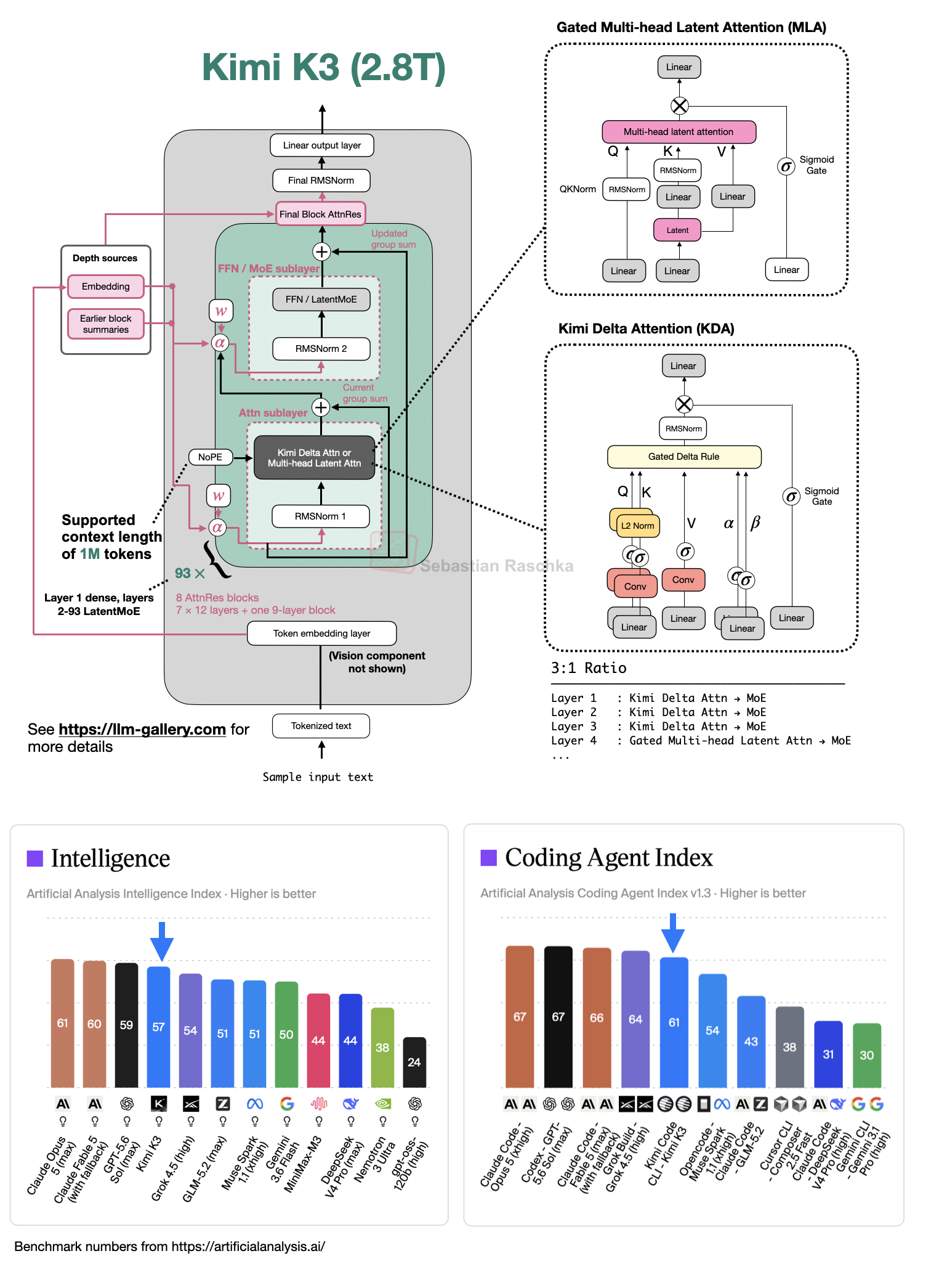 Kimi K3 Architecture Notes | Sebastian Raschka, PhD