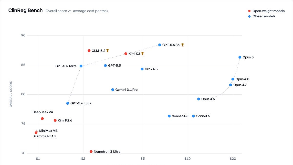 Open-Weight LLMs Have Caught Up on Accuracy