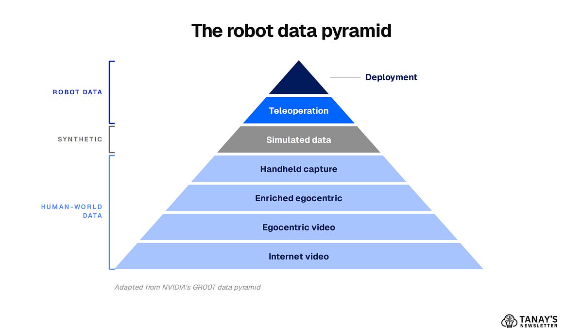 The Data Pyramid in Robotics