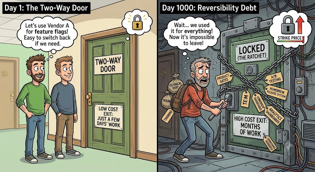Two-way doors sometimes lock behind you - by Jeff