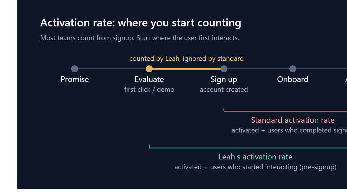 You're doing PLG "Activation" wrong