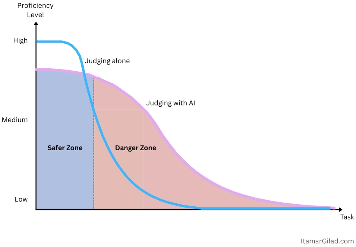 The AI Competence/Judgement Gap (8 minute read)