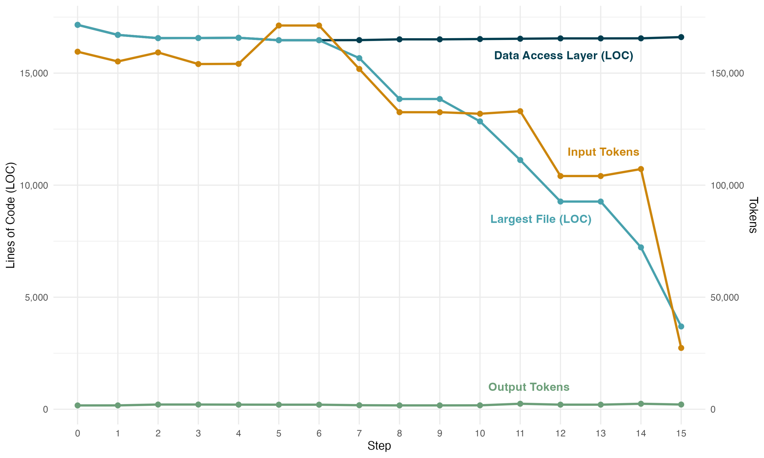The Economic Benefit of Refactoring