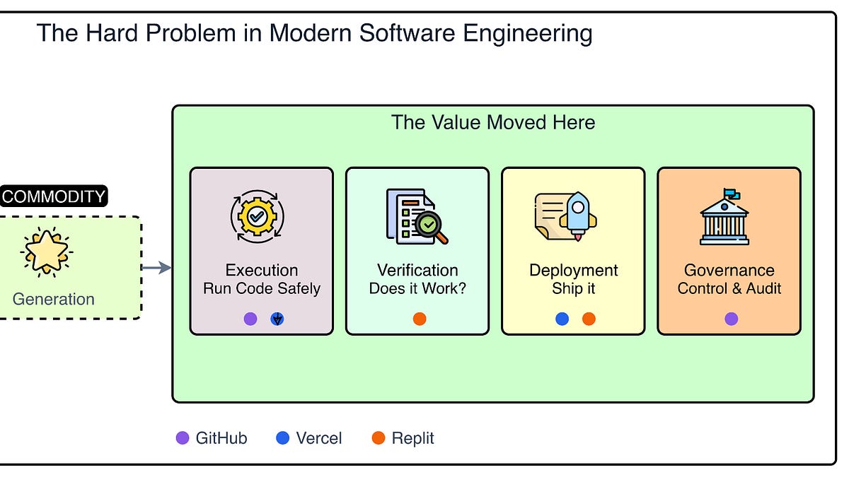 What Dev Platforms Do When AI Code Is Cheap
