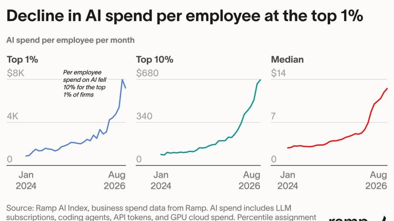 Cracks in the AI Thesis Part 2