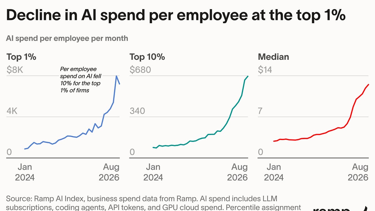 Cracks in the AI Thesis Part 2