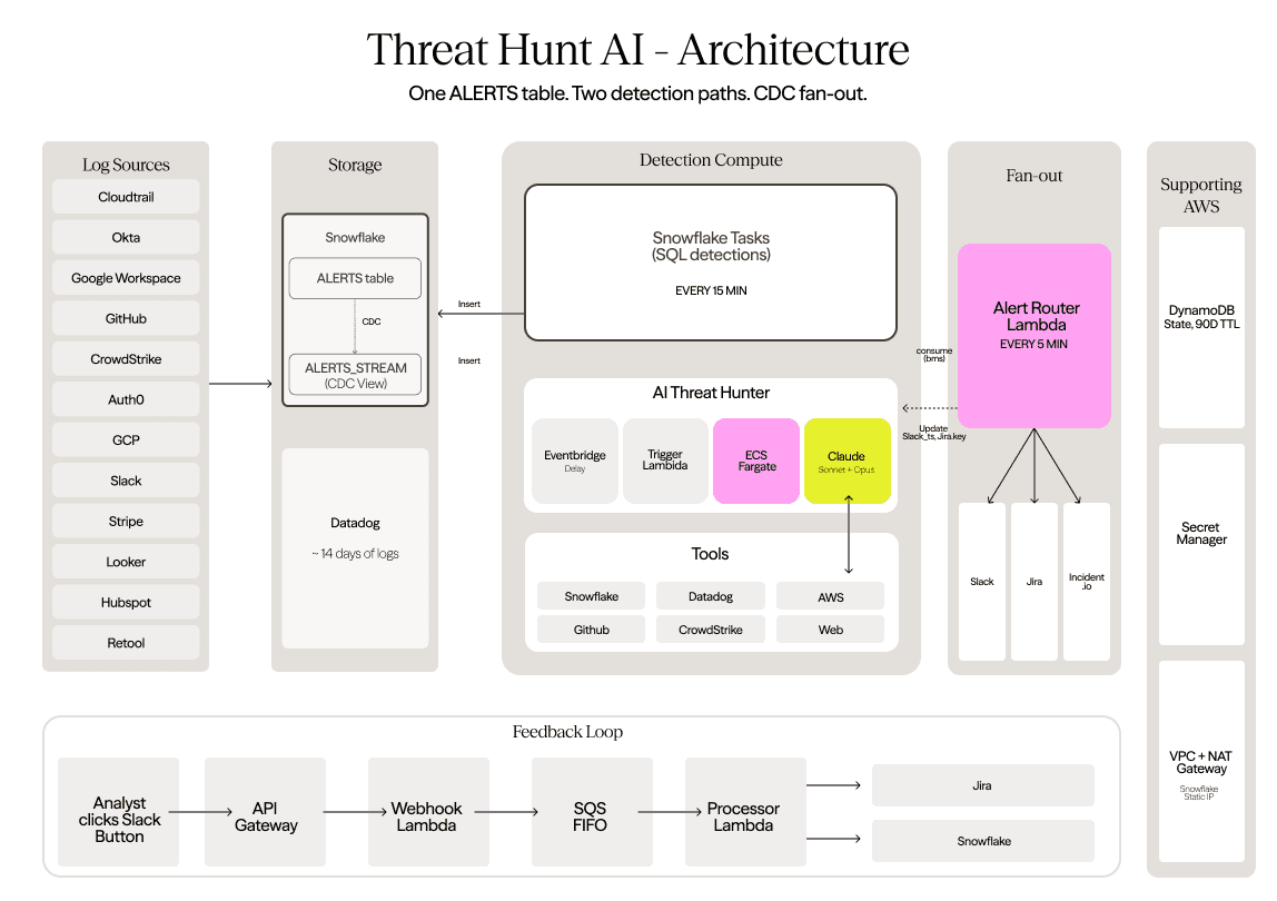 How we built an AI security analyst on AWS for under $500/month