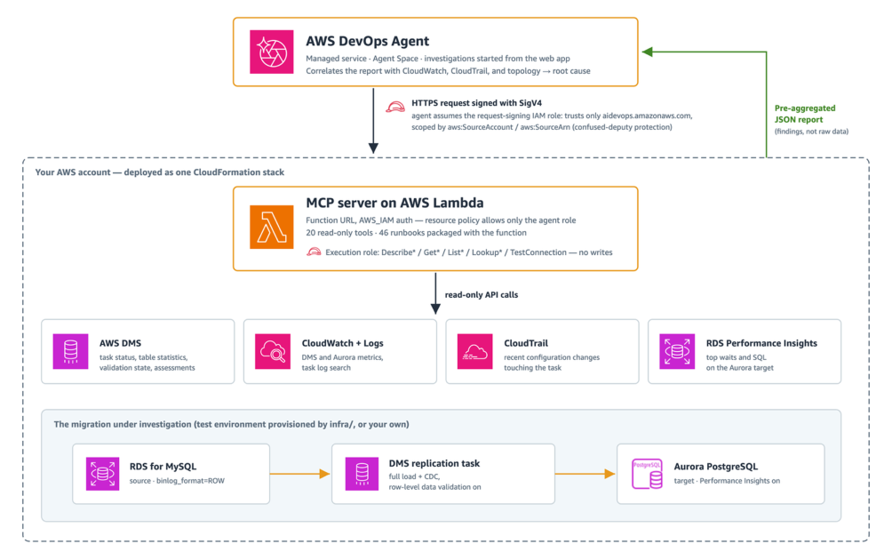 Investigate DMS migration issues with AWS DevOps Agent