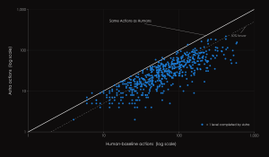 Scatter plot comparing Astra actions with the human baseline for each completed ARC-AGI-3 level