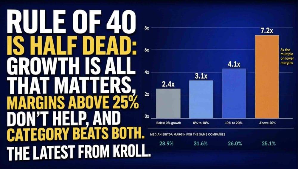 Rule of 40 Is Half Dead: Growth Is All That Matters, Margins Above 25% Don’t Help, and Category Beats Both. The Latest From Kroll