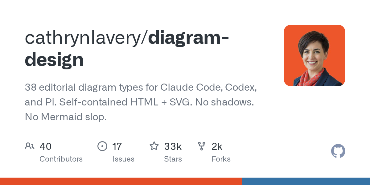 cathrynlavery/diagram-design: 38 editorial diagram types for Claude Code, Codex, and Pi. Self-contained HTML + SVG. No shadows. No Mermaid slop. · GitHub